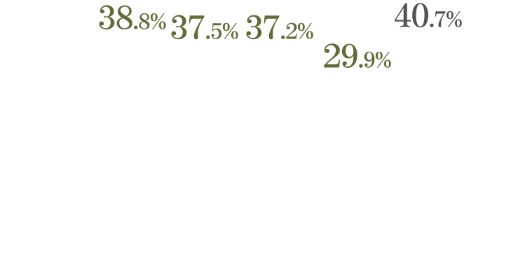 38.8% 37.5% 37.2% 29.9% 40.7%