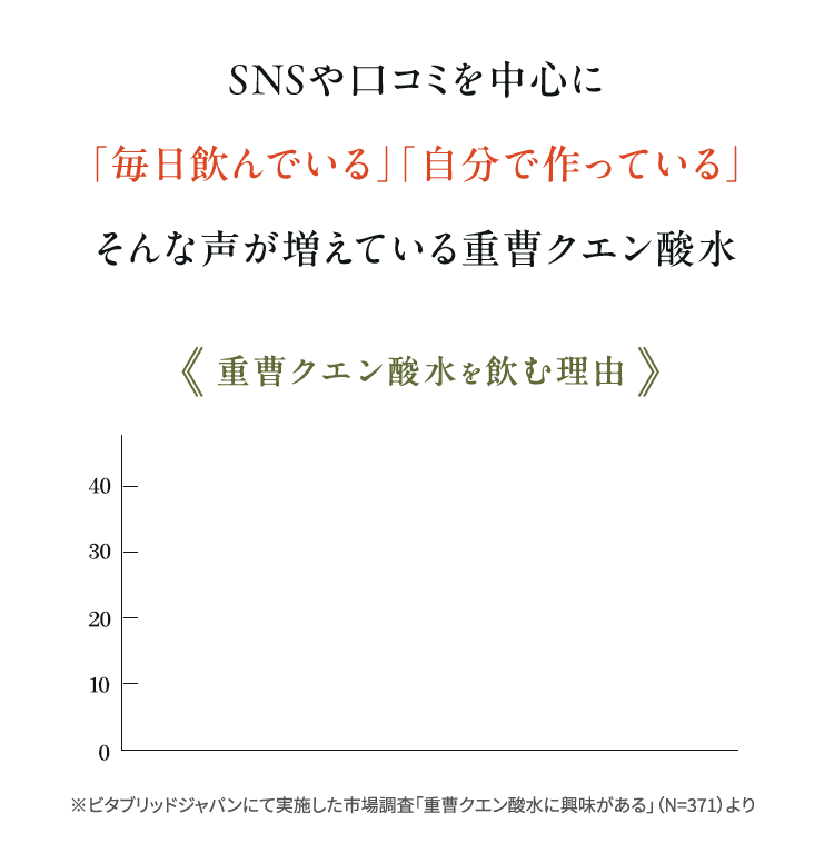 SNSや口コミを中心に 「毎日飲んでいる」「自分で作っている」 そんな声が増えている重曹クエン酸水