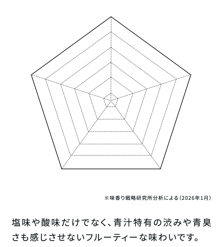 塩味や酸味だけでなく、青汁特有の渋みや青臭さも感じさせないフルーティーな味わいです。