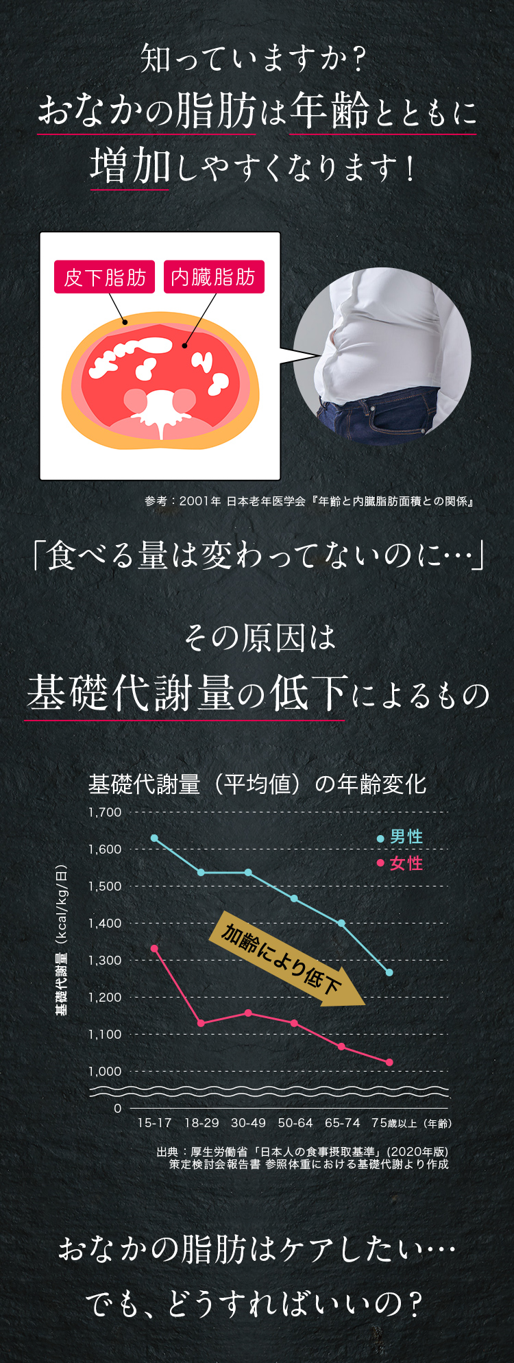 しっていますか?おなかの脂肪は年齢とともに増加しやすくなります!「食べる量は変わってないのに…」その原因は基礎代謝量の低下によるもの おなかの脂肪はケアしたい…でも、どうすればいいの?