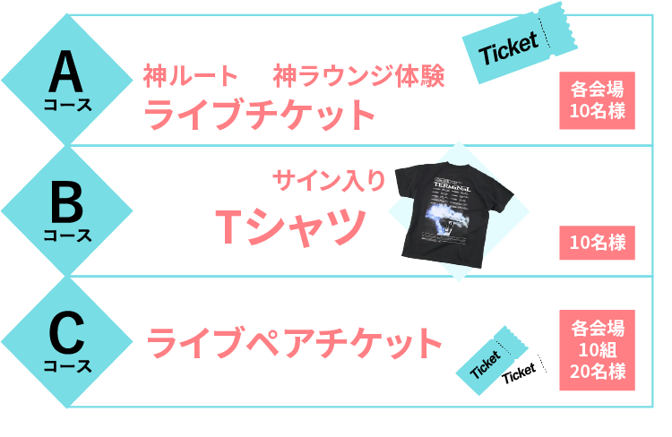 Aコース：Da-iCeプレミアム神ルート＆神ラウンジ体験 ライブチケット（兵庫/神奈川）各会場10名様 Bコース：Da-iCe直筆サイン入りツアーTシャツ10名様 Cコース：-TERMiNaL-ライブペアチケット（兵庫/神奈川）各会場10組20名様