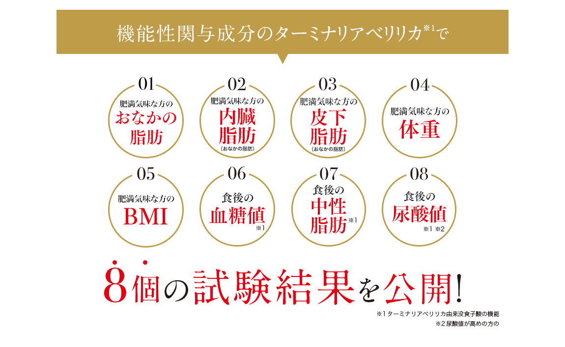 機能性関与成分のターミナリアベリリカ※1で 01肥満気味な方のおなかの脂肪 02肥満気味な方の内臓脂肪（おなかの脂肪） 03肥満気味な方の皮下脂肪（おなかの脂肪） 04肥満気味な方の体重 05肥満気味な方のBMI 06食後の血糖値※1 07食後の中性脂肪※1 08食後の尿酸値※1※2 8個の試験結果を公開！ ※1ターミナリアべリリカ由来没食子酸の機能 ※2尿酸値が高めの方の