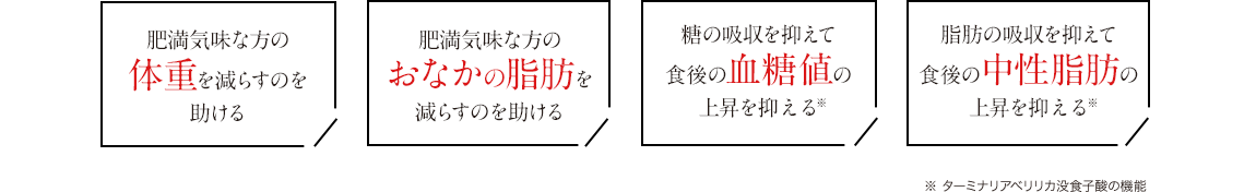 肥満気味な方の体重を減らすのを助ける 肥満気味な方のおなかの脂肪を減らすのを助ける 糖の吸収を抑えて食後の血糖値の上昇を抑える※1 脂肪の吸収を抑えて食後の中性脂肪の上昇を抑える※1 ※1 ターミナリアベリリカ没食子酸の機能