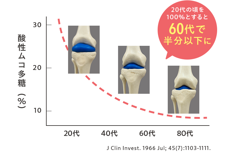 20代の頃を100％とすると60歳で半分以下に