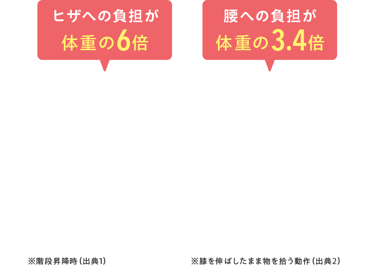 ヒザへの負担が体重の6倍、腰への負担が体重の3.4倍