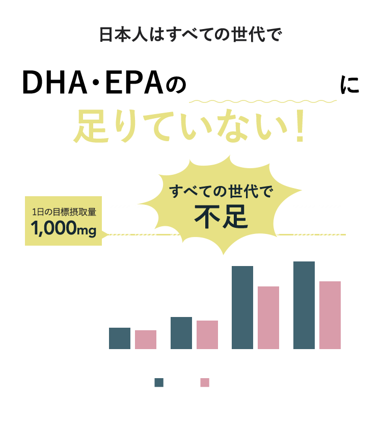 日本人はすべての世代でDHA・EPAの摂取目標量に足りていない！すべての世代で不足　1日の目標摂取量1,000mg