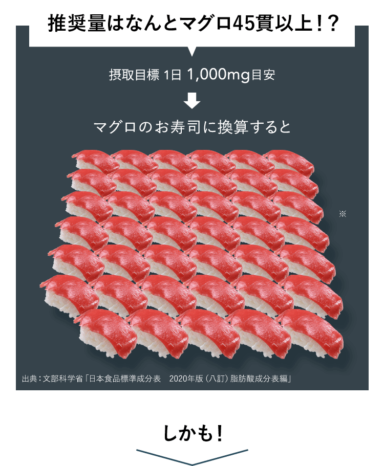 推奨量はなんとマグロ45貫以上！？摂取目標 1日 1,000mg目安マグロのお寿司に換算すると出典：文部科学省「日本食品標準成分表　2020年版（八訂）脂肪酸成分表編」
