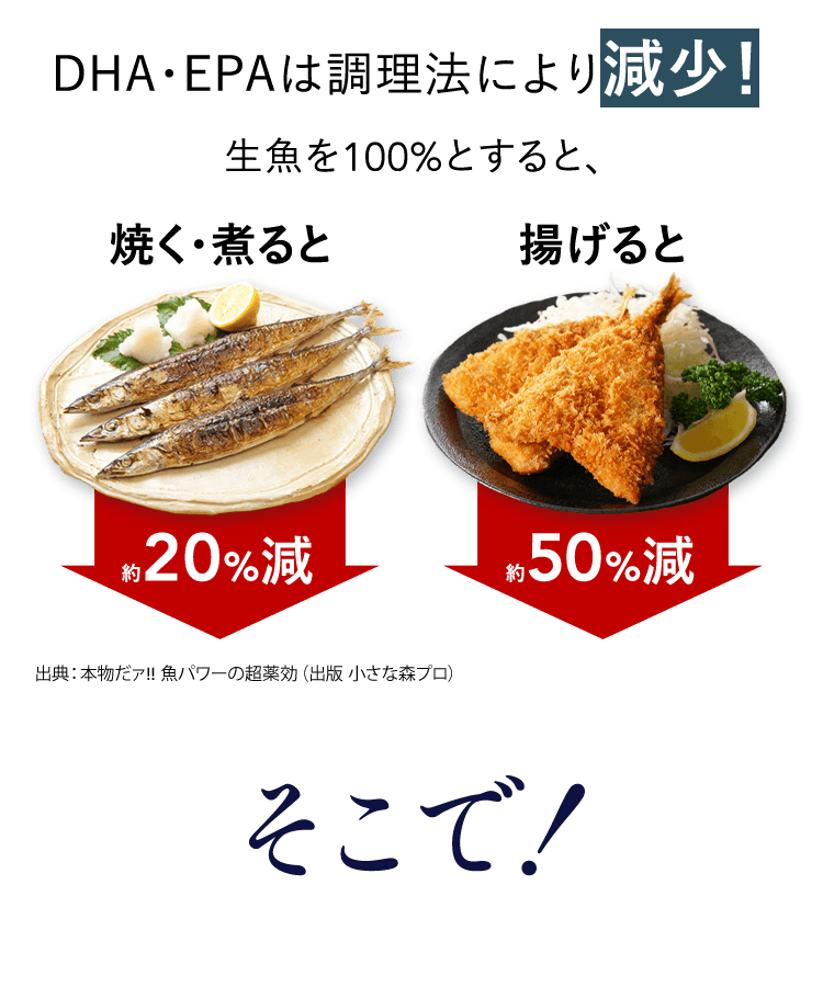しかも！DHA・EPAは調理法により減少！生魚を100%とすると、焼く・煮ると、揚げると　約20%減、約50%減　出典：本物だァ!! 魚パワーの超薬効（出版 小さな森プロ）そこで！