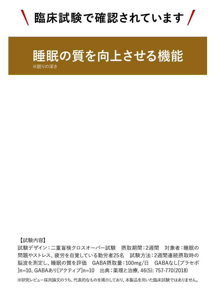 臨床試験で確認されています睡眠の質を向上させる機能※眠りの深さ【試験内容】試験デザイン：二重盲検クロスオーバー試験　摂取期間：2週間　対象者：睡眠の問題やストレス、疲労を自覚している勤労者25名　試験方法：2週間連続摂取時の脳波を測定し、睡眠の質を評価　GABA摂取量：100mg/日　GABAなし[プラセボ]n=10、GABAあり[アクティブ]n=10　出典：薬理と治療, 46(5): 757-770(2018)※研究レビュー採用論文のうち、代表的なものを掲示しており、本製品を用いた臨床試験ではありません。