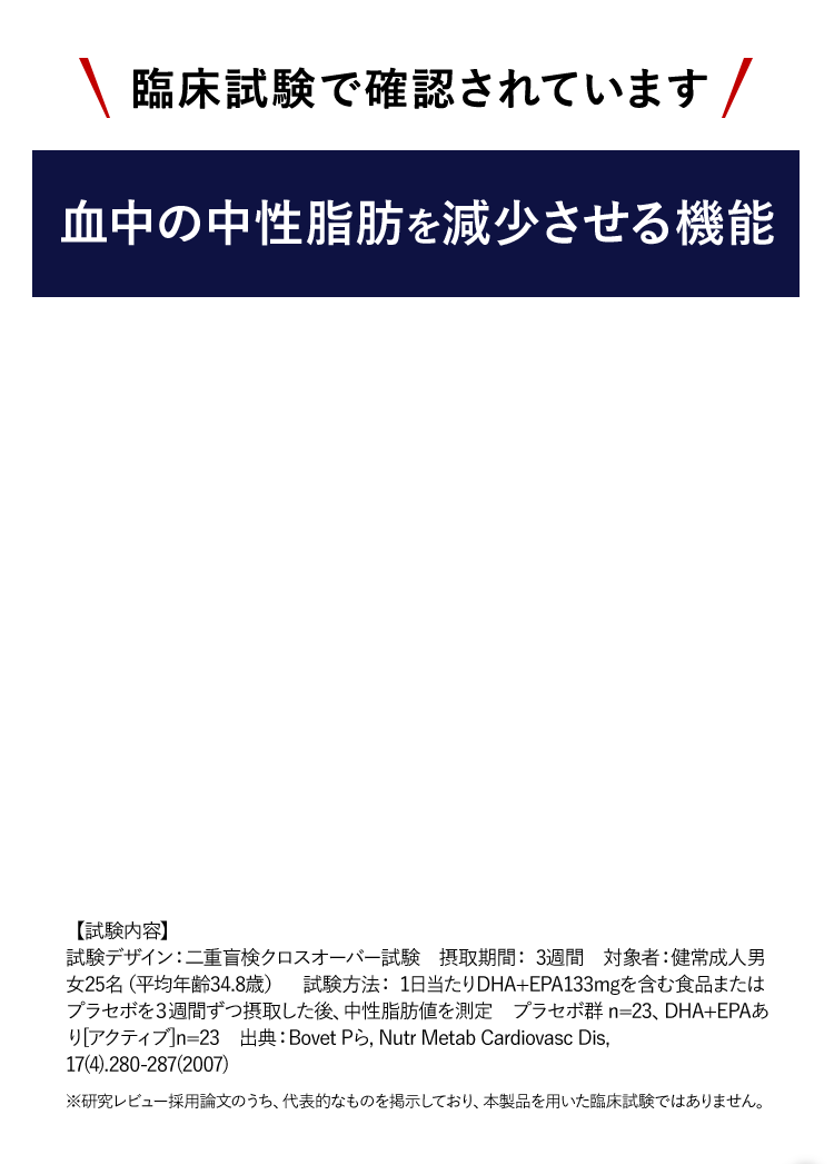 臨床試験で確認されています　血中の中性脂肪を減少させる機能　【試験内容】試験デザイン：二重盲検クロスオーバー試験　摂取期間： 3週間　対象者：健常成人男女25名（平均年齢34.8歳）　試験方法： 1日当たりDHA+EPA133mgを含む食品またはプラセボを３週間ずつ摂取した後、中性脂肪値を測定　プラセボ群 n=23、DHA+EPAあり[アクティブ]n=23　出典：Bovet Pら, Nutr Metab Cardiovasc Dis, 17(4).280-287(2007)※研究レビュー採用論文のうち、代表的なものを掲示しており、本製品を用いた臨床試験ではありません。