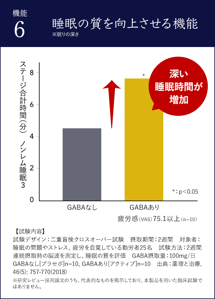 機能6 睡眠の質を向上させる機能 ※眠りの深さ