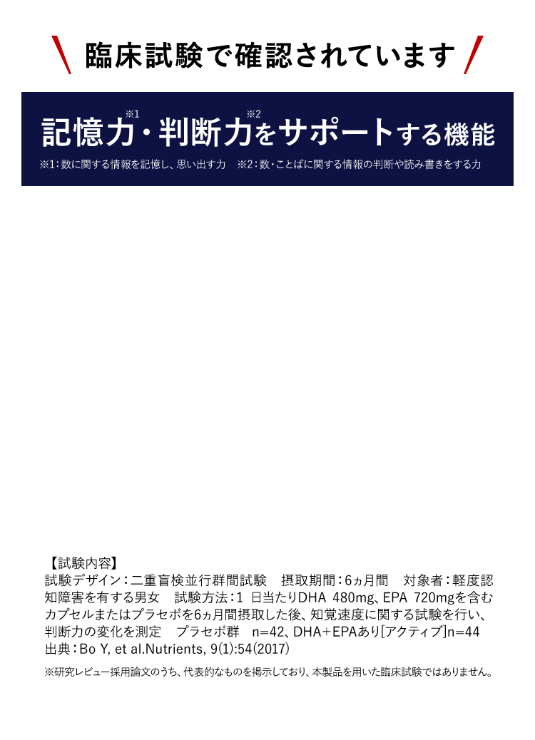 臨床試験で確認されています　記憶力・判断力をサポートする機能※1：数に関する情報を記憶し、思い出す力　※2：数・ことばに関する情報の判断や読み書きをする力【試験内容】	試験デザイン：二重盲検並行群間試験　摂取期間：6ヵ月間　対象者：軽度認知障害を有する男女　試験方法：1 日当たりDHA 480mg、EPA 720mgを含むカプセルまたはプラセボを6ヵ月間摂取した後、知覚速度に関する試験を行い、判断力の変化を測定　プラセボ群 n=42、DHA＋EPAあり[アクティブ]n=44　出典：Bo Y, et al.Nutrients, 9(1):54(2017)※研究レビュー採用論文のうち、代表的なものを掲示しており、本製品を用いた臨床試験ではありません。