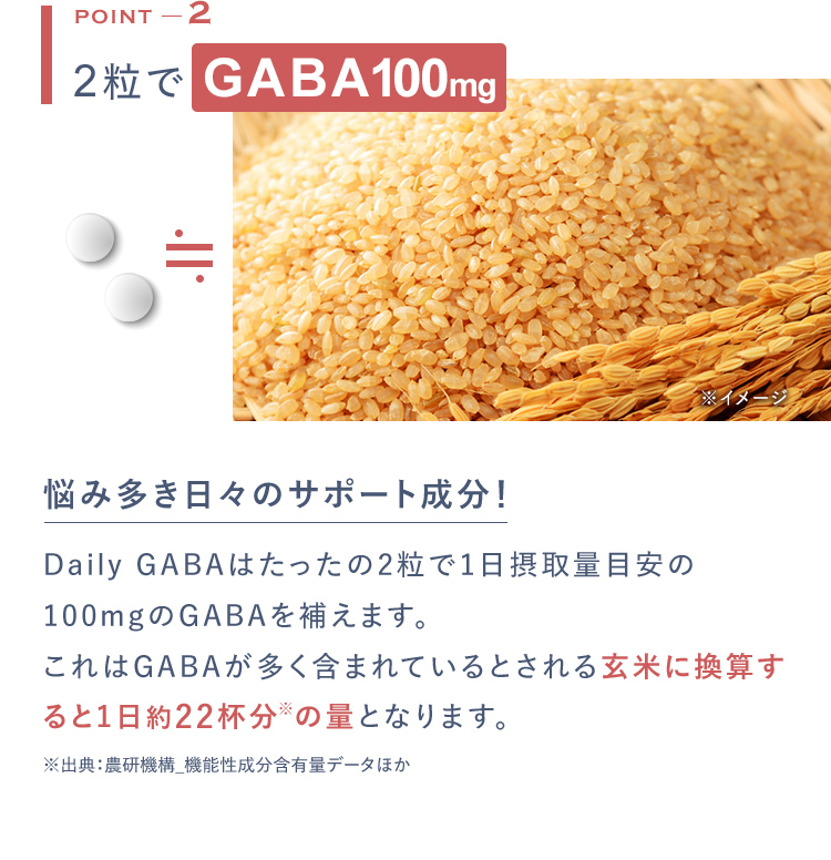 POINT2 2粒で GABA100mg 悩み多き日々のサポート成分！Daily GABAはたったの2粒で1日摂取量目安の100mgのGABAを補えます。これはGABAが多く含まれているとされる玄米に換算すると1日約22杯分※の量となります。※出典：農研機構_機能性成分含有量データほか