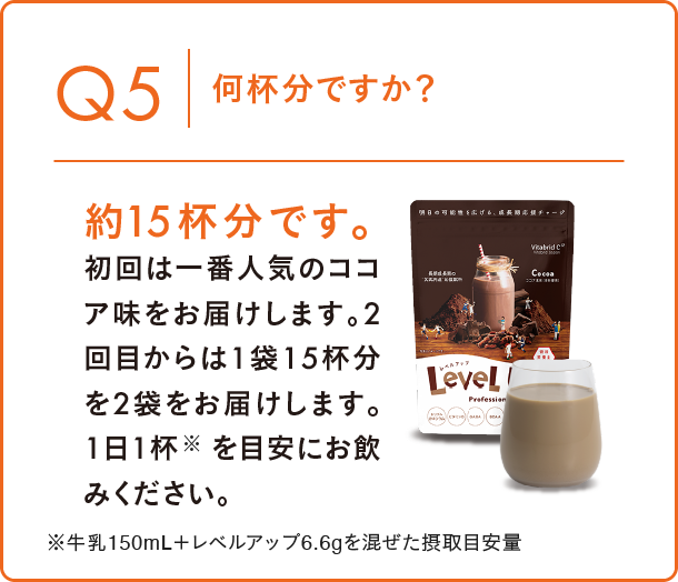 Q5 何杯分ですか？ 約15杯分です。初回は一番人気のココア風味をお届けします。。2回目からは1袋15杯分を2袋をお届けします。1日1杯※を目安みお飲みください。 ※牛乳150ml+レベルアップ6.6gを混ぜた摂取目安量