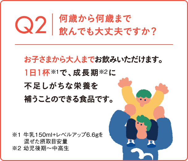 Q2 何歳から何歳まで飲んでも大丈夫ですか？ お子さまから大人までお飲みいただけます。1日1杯（※1）で、成長期（※2）に不足しがちな栄養を補うことのできる食品です。※1 牛乳150ml+レベルアップ6.6gを混ぜた摂取目安量 ※2 幼児後期〜中高生