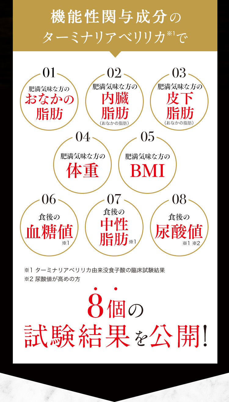 機能性関与成分のターミナリアベリリカ※1で 01肥満気味な方のおなかの脂肪 02肥満気味な方の内臓脂肪（おなかの脂肪） 03肥満気味な方の皮下脂肪（おなかの脂肪） 04肥満気味な方の体重 05肥満気味な方のBMI 06食後の血糖値※1 07食後の中性脂肪※1 08食後の尿酸値※1※2 8個の試験結果を公開！ ※1ターミナリアべリリカ由来没食子酸の機能 ※2尿酸値が高めの方の