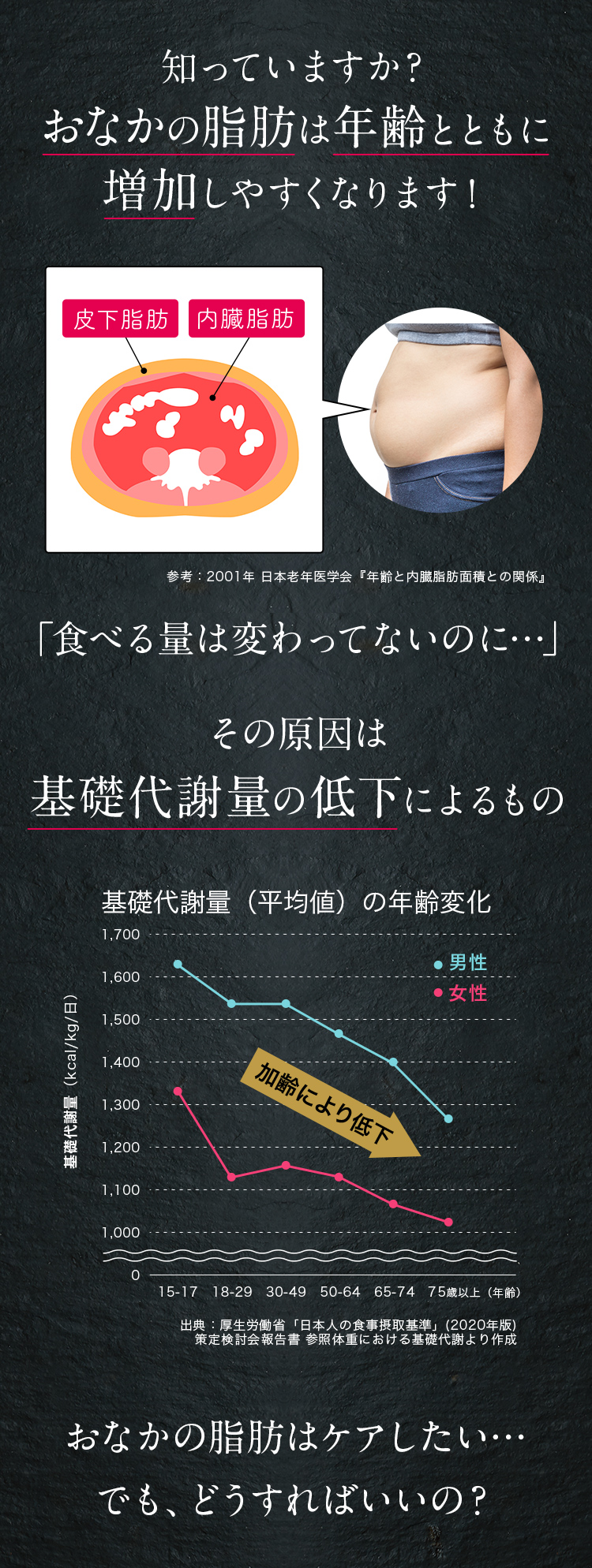 しっていますか？おなかの脂肪は年齢とともに増加しやすくなります！「食べる量は変わってないのに…」その原因は基礎代謝量の低下によるもの おなかの脂肪はケアしたい…でも、どうすればいいの？