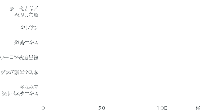 糖の抑制効果 グラフ