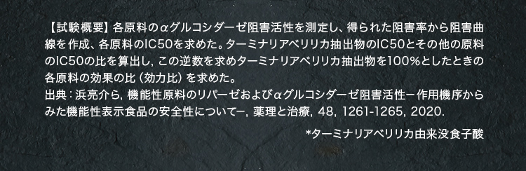 各原料のαグルコシダーゼ阻害活性を測定し、得られた阻害率から阻害曲線を作成、各原料のIC50を求めた。ターミナリアベリリカ抽出物のIC50とその他の原料のIC50の比を算出し，この逆数を求めターミナリアベリリカ抽出物を100％としたときの各原料の効果の比（効力比）を求めた。 出典：浜亮介ら，機能性原料のリパーゼおよびαグルコシダーゼ阻害活性－作用機序からみた機能性表示食品の安全性について－，薬理と治療, 48, 1261-1265, 2020. ※ターミナリアベリリカ由来没食子酸